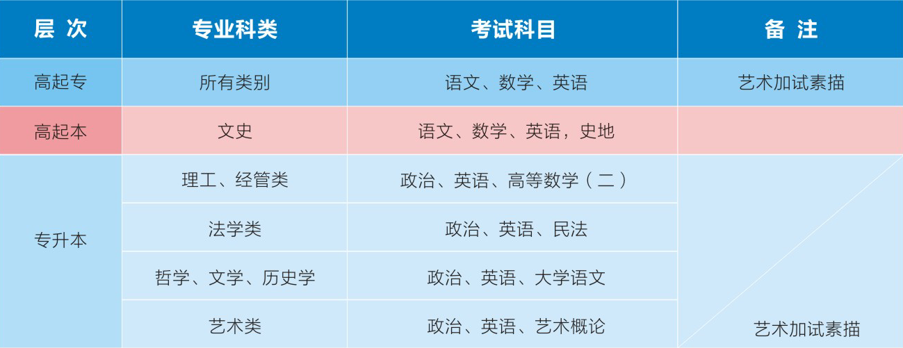 高起專、高起本、專升本考試科目