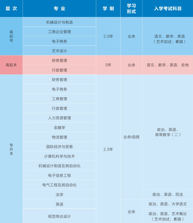 高起專、高起本、專升本招生專業