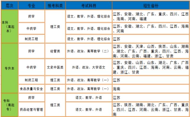 招生專業、考試科目和招生省份