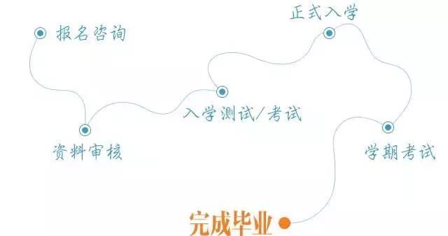 完成畢業的報考流程圖
