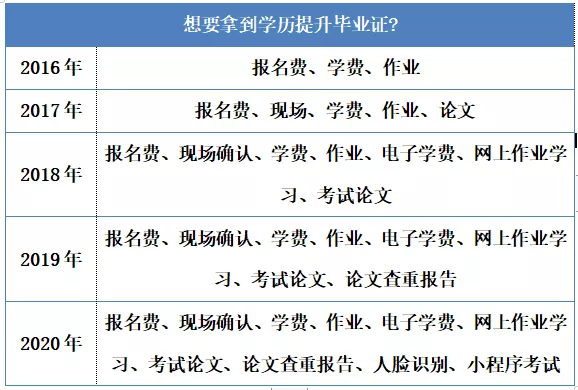 想要拿到學歷提升畢業證