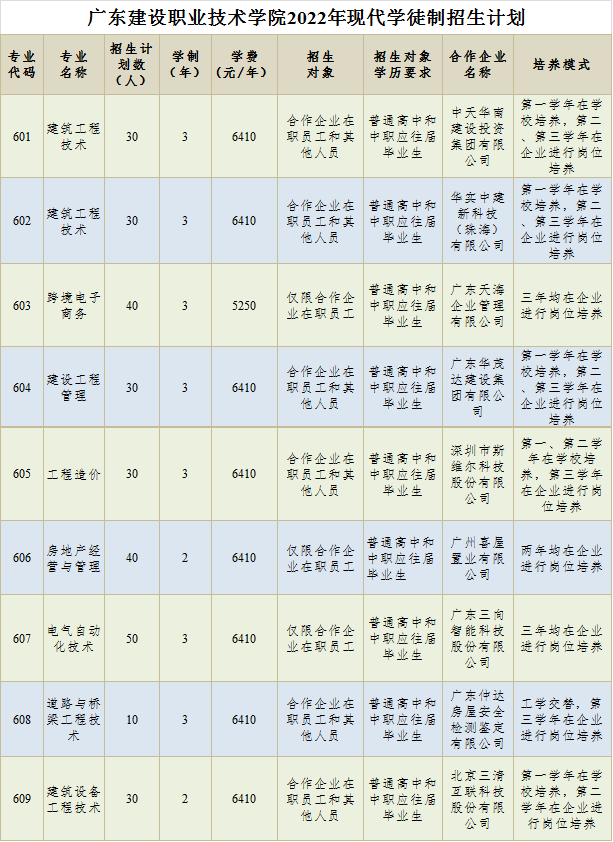 廣東建設(shè)職業(yè)技術(shù)學(xué)院2022年現(xiàn)代學(xué)徒制招生計(jì)劃