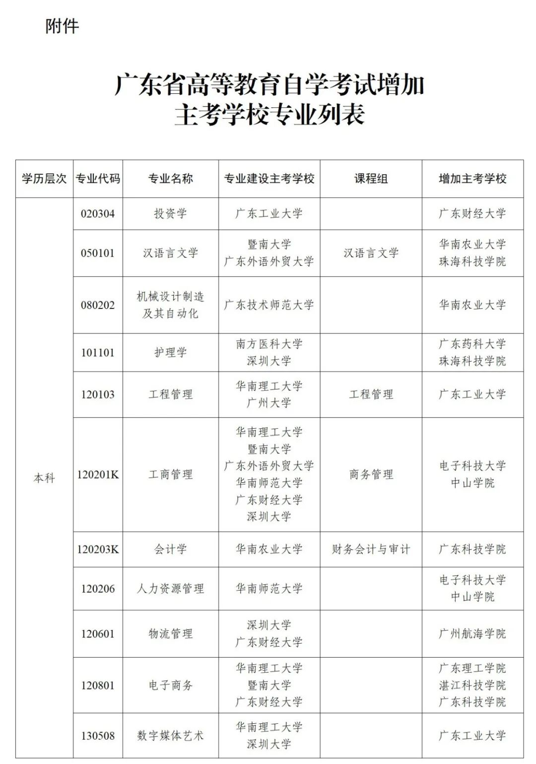 廣東省高等教育自學考試本科增加主考學校專業(yè)列表