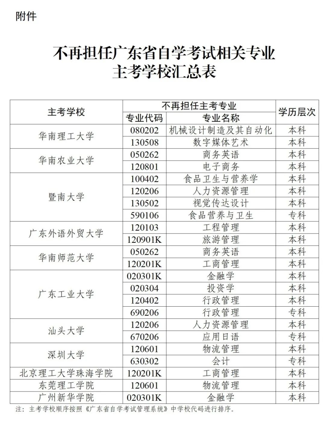 不再擔任廣東省自學考試相關專業主考學校匯總表