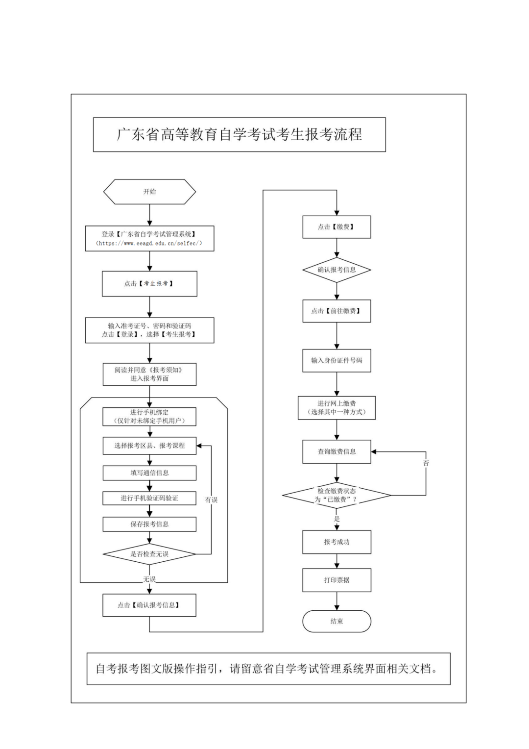 廣東省2022年10月自學考試報名報考流程圖